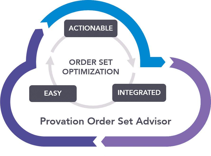 osacloud Blue and purple cloud icon with clockwise arrows representing Provation Order Set Advisor cloud-based solution for order set optimization, and the words easy, actionable and integrated