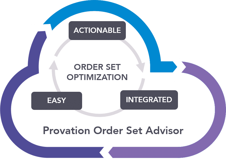 Blue and purple cloud icon with clockwise arrows representing Provation Order Set Advisor cloud-based solution for order set optimization, and the words easy, actionable and integrated