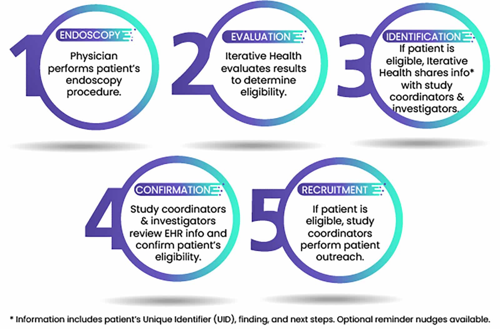 Iterative Health Provation AIR Recruitment Fact Sheet Illustration showing the steps of patient recruitment steps